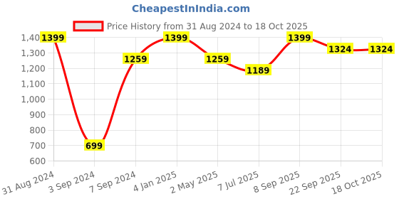 myntra.com NAVGYA Striped Thread Work Kurta with Trousers navgya Price History Graph from 31 Aug 2024 to 18 Oct 2025