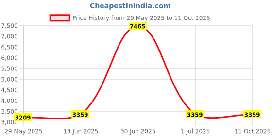 myntra.com Naviforce Men Alloy Dial Analogue Chronograph Watch NF8072 B B B naviforce Price History Graph from 29 May 2025 to 4 Oct 2025