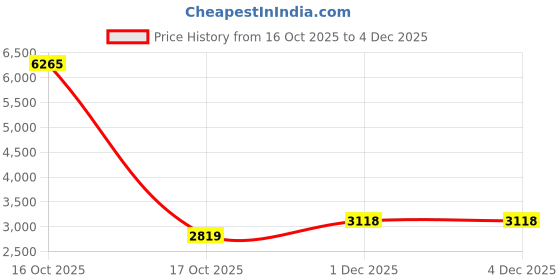 myntra.com Naviforce Men Analogue and Digital Watch NF9253T_G B B naviforce Price History Graph from 16 Oct 2025 to 4 Dec 2025