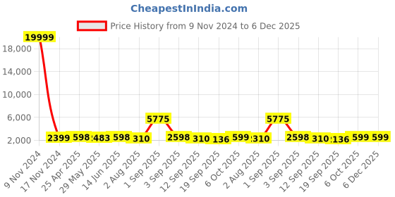 myntra.com Naviforce Men Brass Dial & Leather Straps Analogue Watch NF9233 BYDBN naviforce Price History Graph from 9 Nov 2024 to 6 Dec 2025