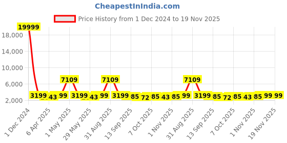 myntra.com Naviforce Men Brass Dial & Stainless Steel Straps Analogue and Digital Multi Function Watch NF9234 BRGB naviforce Price History Graph from 1 Dec 2024 to 19 Nov 2025