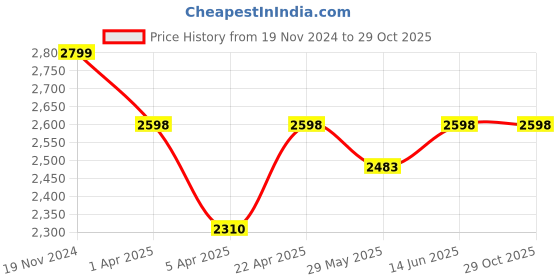 myntra.com Naviforce Men Brass Dial & Stainless Steel Straps Analogue Watch NF9226 GGG naviforce Price History Graph from 19 Nov 2024 to 29 Oct 2025