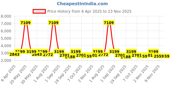 myntra.com Naviforce Men Brass Dial & Straps Analogue Chronograph Watch NF8052 RGCEB naviforce Price History Graph from 6 Apr 2025 to 22 Nov 2025