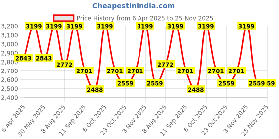 myntra.com Naviforce Men Brass Dial & Straps Analogue Chronograph Watch NF8054 RGBB naviforce Price History Graph from 6 Apr 2025 to 25 Nov 2025