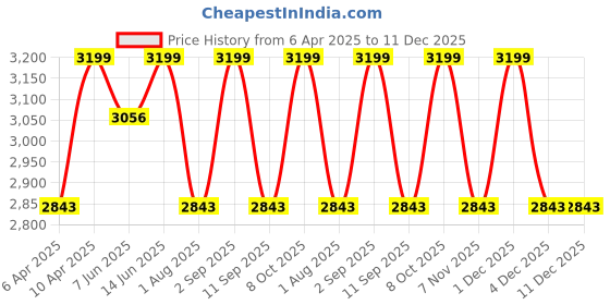 myntra.com Naviforce Men Brass Embellished Dial & Straps Analogue and Digital naviforce Price History Graph from 6 Apr 2025 to 11 Dec 2025
