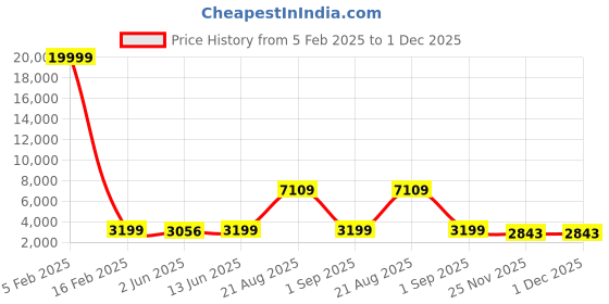 myntra.com Naviforce Men Brass Patterned Dial & Stainless naviforce Price History Graph from 5 Feb 2025 to 30 Nov 2025