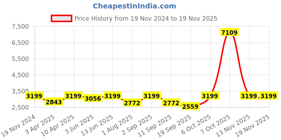 myntra.com Naviforce Men Brass Printed Dial & Leather Straps Analogue Chronograph Watch NF9211L SBEBE naviforce Price History Graph from 19 Nov 2024 to 18 Nov 2025