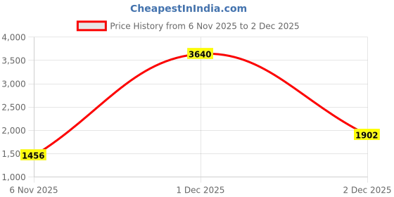 myntra.com Naviforce Men Dial & Bracelet Style Straps Digital Watch NF7110 _GY B GY naviforce Price History Graph from 6 Nov 2025 to 2 Dec 2025