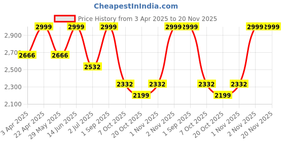myntra.com Naviforce Men Dial & Leather Bracelet Style Straps Analogue Multi Function Watch NF9197L BWB naviforce Price History Graph from 3 Apr 2025 to 19 Nov 2025