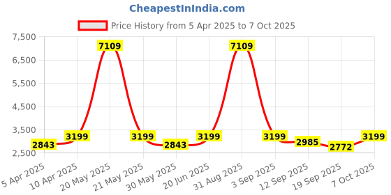 myntra.com Naviforce Men Dial & Leather Straps Analogue and Digital Watch NF9236 RG BE BN naviforce Price History Graph from 5 Apr 2025 to 4 Oct 2025