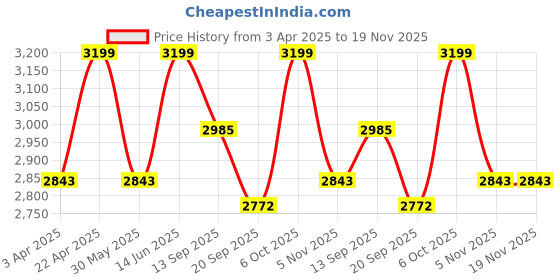 myntra.com Naviforce Men Dial & Leather Straps Analogue Chronograph Watch NF8053_B GY GY naviforce Price History Graph from 3 Apr 2025 to 19 Nov 2025