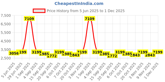 myntra.com Naviforce Men Dial & Leather Straps Analogue Chronograph Watch NF8053_B RG BN naviforce Price History Graph from 5 Jun 2025 to 1 Dec 2025