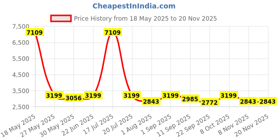 myntra.com Naviforce Men Dial & Leather Straps Analogue Chronograph Watch NF8053_B Y DBN naviforce Price History Graph from 18 May 2025 to 20 Nov 2025