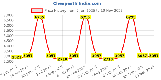 myntra.com Naviforce Men Dial & Leather Straps Analogue Chronograph Watch NF8074 B BE BE naviforce Price History Graph from 7 Jun 2025 to 18 Nov 2025
