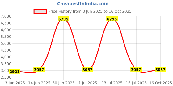 myntra.com Naviforce Men Dial & Leather Straps Analogue Chronograph Watch NF8074 B W B naviforce Price History Graph from 3 Jun 2025 to 15 Oct 2025