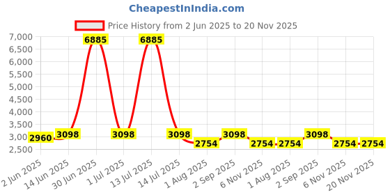 myntra.com Naviforce Men Dial & Leather Straps Analogue Chronograph Watch NF8075 RG B B naviforce Price History Graph from 2 Jun 2025 to 19 Nov 2025