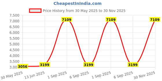 myntra.com Naviforce Men Dial & Leather Straps Analogue Date Aperture Watch NF8057_B GY B naviforce Price History Graph from 30 May 2025 to 30 Nov 2025