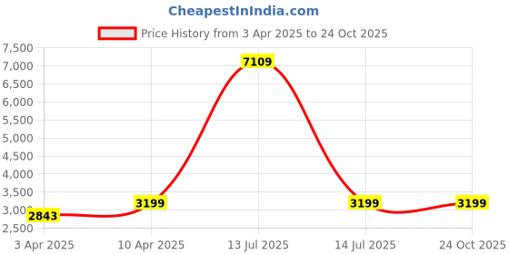 myntra.com Naviforce Men Dial & Leather Straps Analogue Watch NF8057_B RG DBN naviforce Price History Graph from 3 Apr 2025 to 22 Oct 2025