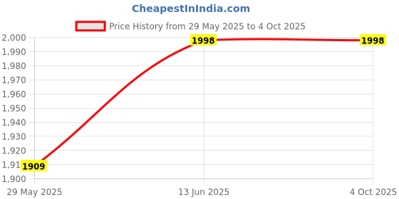 myntra.com Naviforce Men Dial & Leather Straps Analogue Watch NF8078_B R B naviforce Price History Graph from 29 May 2025 to 4 Oct 2025