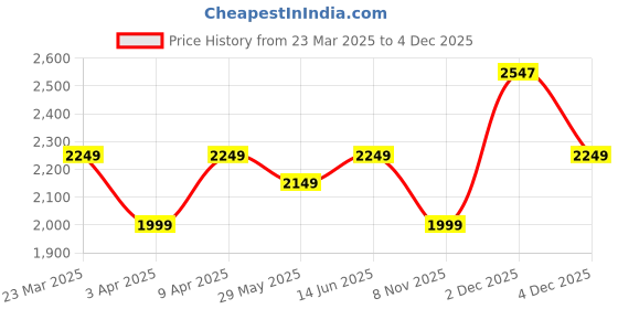 myntra.com Naviforce Men Dial & Leather Straps Analogue Watch NF9248L_S GN GN naviforce Price History Graph from 23 Mar 2025 to 4 Dec 2025