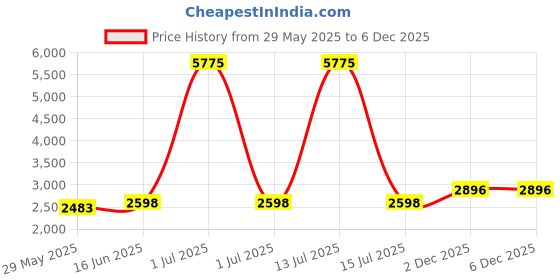 myntra.com Naviforce Men Dial & Stainless Steel Straps Analogue Date Aperture Watch NF9245 S RG RG naviforce Price History Graph from 29 May 2025 to 6 Dec 2025