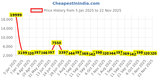 myntra.com Naviforce Men Dial & Stainless Steel Straps Analogue Watch NF8065_B B B_ naviforce Price History Graph from 5 Jan 2025 to 21 Nov 2025
