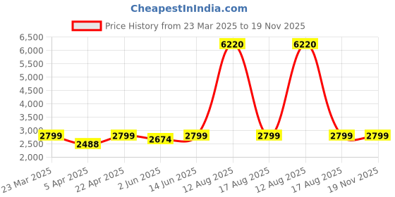 myntra.com Naviforce Men Dial & Stainless Steel Straps Analogue Watch NF9240_S B G naviforce Price History Graph from 23 Mar 2025 to 18 Nov 2025