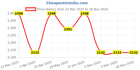 myntra.com Naviforce Men Dial & Stainless Steel Straps Analogue Watch NF9240_S BE S naviforce Price History Graph from 23 Mar 2025 to 18 Nov 2025