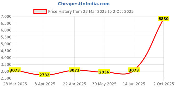 myntra.com Naviforce Men Dial & Straps Analogue and Digital Watch NF9242_B GN GN naviforce Price History Graph from 23 Mar 2025 to 2 Oct 2025