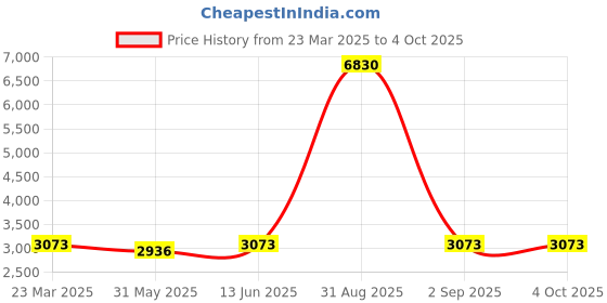 myntra.com Naviforce Men Dial & Straps Analogue and Digital Watch NF9242_B RG B naviforce Price History Graph from 23 Mar 2025 to 4 Oct 2025