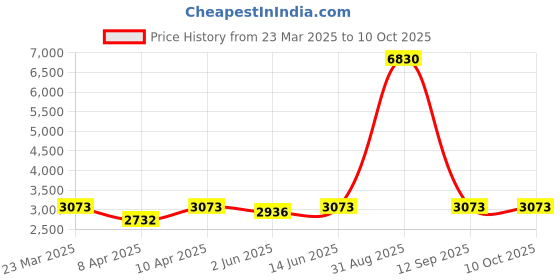 myntra.com Naviforce Men Dial & Straps Analogue and Digital Watch NF9242_B W B naviforce Price History Graph from 23 Mar 2025 to 10 Oct 2025