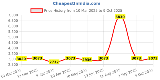 myntra.com Naviforce Men Dial & Straps Analogue and Digital Watch NF9242_G W B naviforce Price History Graph from 10 Mar 2025 to 9 Oct 2025