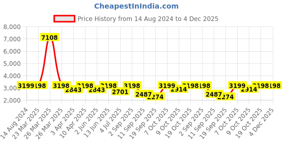 myntra.com Naviforce Men Dial & Straps Analogue Chronograph Watch NF8025 BBEBE naviforce Price History Graph from 14 Aug 2024 to 4 Dec 2025