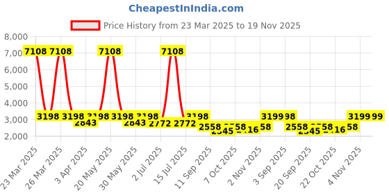myntra.com Naviforce Men Dial & Straps Analogue Chronograph Watch NF8025 BWB naviforce Price History Graph from 23 Mar 2025 to 19 Nov 2025