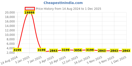 myntra.com Naviforce Men Dial & Straps Analogue Chronograph Watch NF8037 BBB naviforce Price History Graph from 14 Aug 2024 to 1 Dec 2025