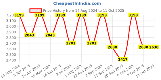 myntra.com Naviforce Men Dial & Straps Analogue Chronograph Watch NF8037 GGB naviforce Price History Graph from 14 Aug 2024 to 4 Oct 2025