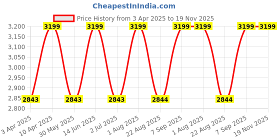 myntra.com Naviforce Men Dial & Straps Analogue Chronograph Watch NF8050_B GN GN naviforce Price History Graph from 3 Apr 2025 to 19 Nov 2025