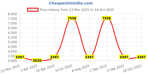 myntra.com Naviforce Men Dial & Straps Analogue Chronograph Watch NF8063_B B B naviforce Price History Graph from 23 Mar 2025 to 18 Oct 2025