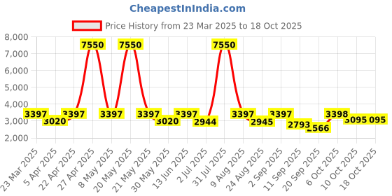myntra.com Naviforce Men Dial & Straps Analogue Chronograph Watch NF8063_RG B B naviforce Price History Graph from 23 Mar 2025 to 18 Oct 2025