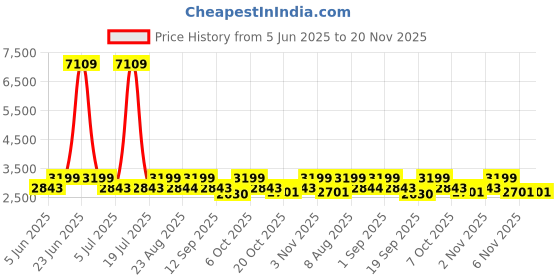 myntra.com Naviforce Men Dial & Straps Analogue Chronograph Watch NF8064_B B B naviforce Price History Graph from 5 Jun 2025 to 19 Nov 2025
