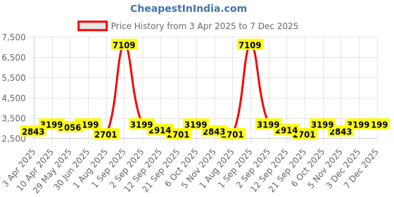 myntra.com Naviforce Men Dial & Straps Analogue Chronograph Watch NF8064_S G B naviforce Price History Graph from 3 Apr 2025 to 6 Dec 2025
