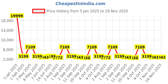 myntra.com Naviforce Men Dial & Straps Analogue Chronograph Watch NF8064_S GN GN naviforce Price History Graph from 5 Jan 2025 to 19 Nov 2025
