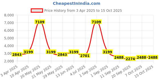 myntra.com Naviforce Men Dial & Straps Analogue Chronograph Watch NF8064_S RG B naviforce Price History Graph from 3 Apr 2025 to 15 Oct 2025