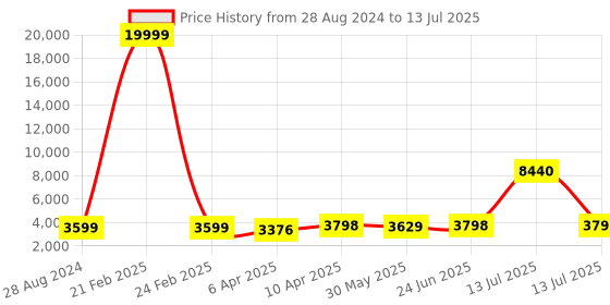 myntra.com Naviforce Men Dial & Straps Analogue Multi Function Watch NF8035G RGBB naviforce Price History Graph from 28 Aug 2024 to 13 Jul 2025