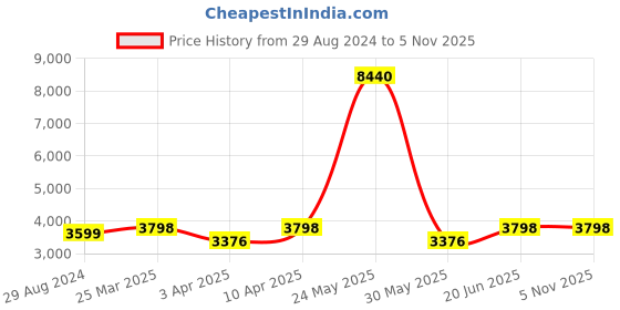 myntra.com Naviforce Men Dial & Straps Analogue Multi Function Watch NF8035G SWB naviforce Price History Graph from 29 Aug 2024 to 5 Nov 2025
