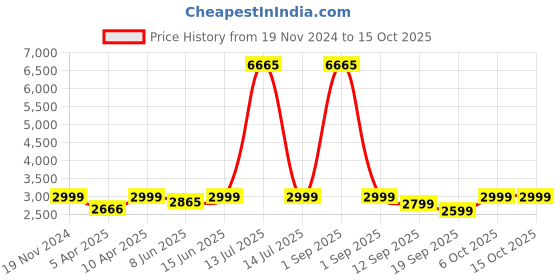 myntra.com Naviforce Men Dial & Straps Analogue Multi Function Watch NF8036 BGNGN naviforce Price History Graph from 19 Nov 2024 to 14 Oct 2025