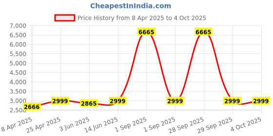 myntra.com Naviforce Men Dial & Straps Analogue Watch NF8036 B O O naviforce Price History Graph from 8 Apr 2025 to 4 Oct 2025
