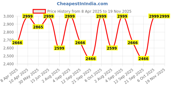 myntra.com Naviforce Men Dial & Straps Analogue Watch NF8036 G B B naviforce Price History Graph from 8 Apr 2025 to 18 Nov 2025