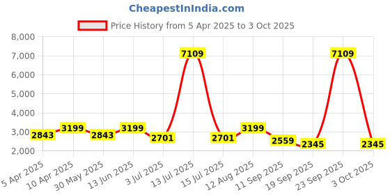 myntra.com Naviforce Men Dial & Straps Analogue Watch NF8050_B B B naviforce Price History Graph from 5 Apr 2025 to 3 Oct 2025