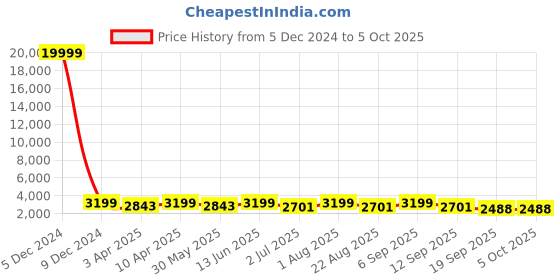 myntra.com Naviforce Men Dial & Straps Analogue Watch NF8050_B RG B naviforce Price History Graph from 5 Dec 2024 to 4 Oct 2025